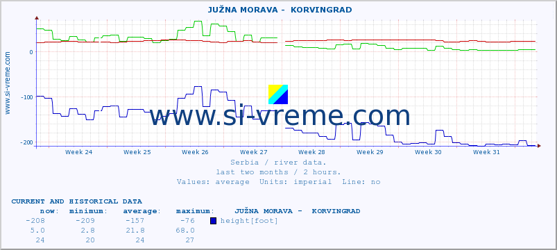  ::  JUŽNA MORAVA -  KORVINGRAD :: height |  |  :: last two months / 2 hours.