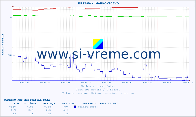  ::  BRZAVA -  MARKOVIĆEVO :: height |  |  :: last two months / 2 hours.