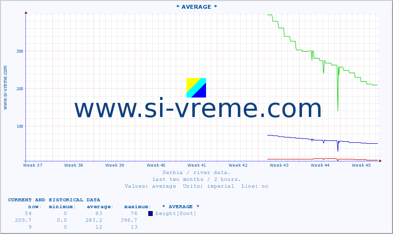  ::  NERA -  VRAČEV GAJ :: height |  |  :: last two months / 2 hours.