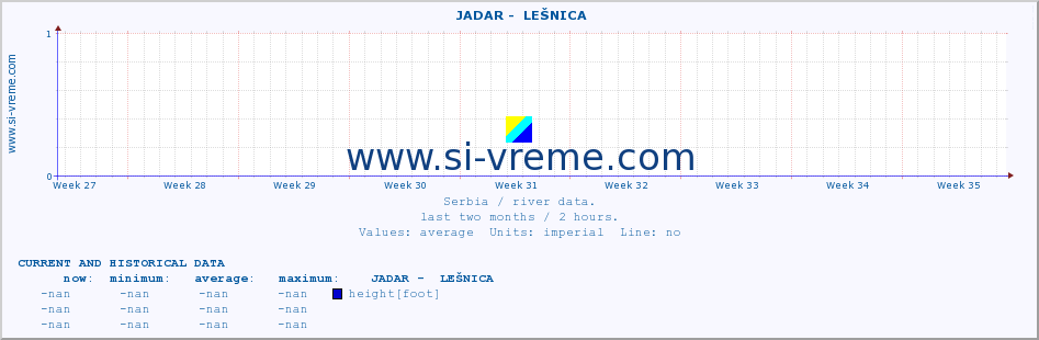  ::  JADAR -  LEŠNICA :: height |  |  :: last two months / 2 hours.