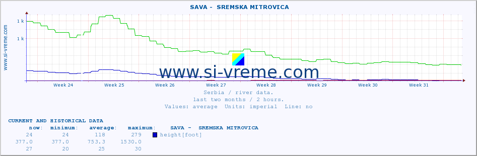  ::  SAVA -  SREMSKA MITROVICA :: height |  |  :: last two months / 2 hours.