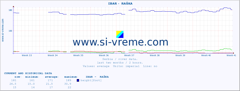  ::  IBAR -  RAŠKA :: height |  |  :: last two months / 2 hours.