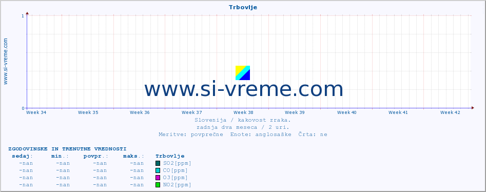 POVPREČJE :: Trbovlje :: SO2 | CO | O3 | NO2 :: zadnja dva meseca / 2 uri.