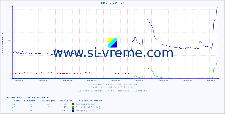  :: Rižana - Kubed :: temperature | flow | height :: last two months / 2 hours.