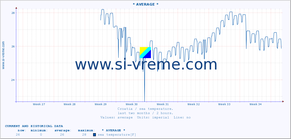  :: * AVERAGE * :: sea temperature :: last two months / 2 hours.