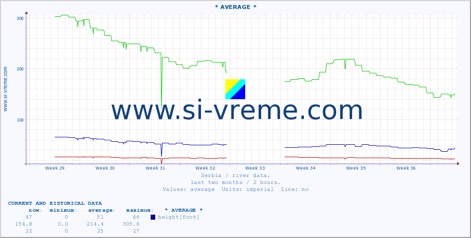  :: * AVERAGE * :: height |  |  :: last two months / 2 hours.