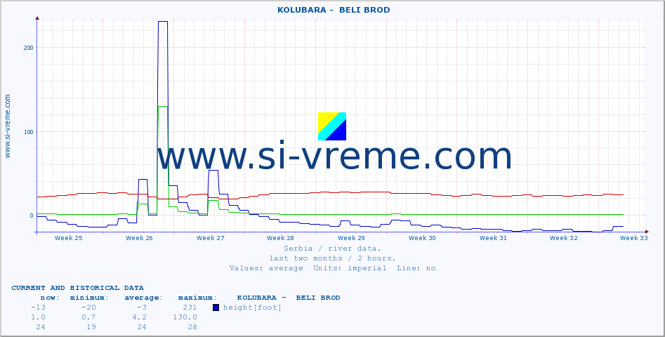  ::  KOLUBARA -  BELI BROD :: height |  |  :: last two months / 2 hours.