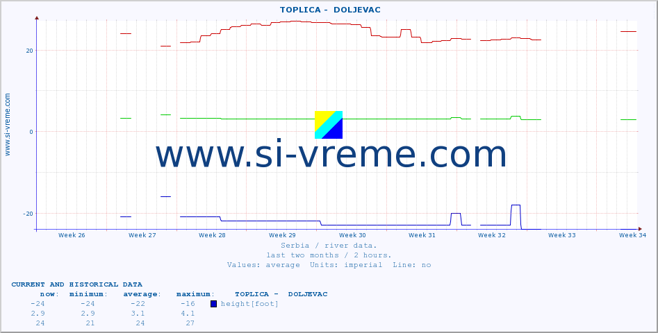  ::  TOPLICA -  DOLJEVAC :: height |  |  :: last two months / 2 hours.