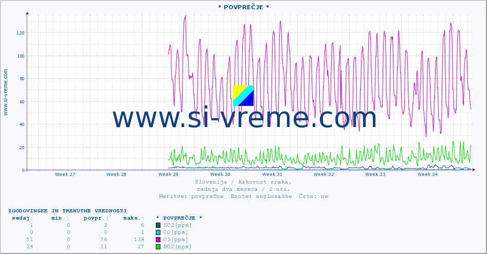 POVPREČJE :: * POVPREČJE * :: SO2 | CO | O3 | NO2 :: zadnja dva meseca / 2 uri.