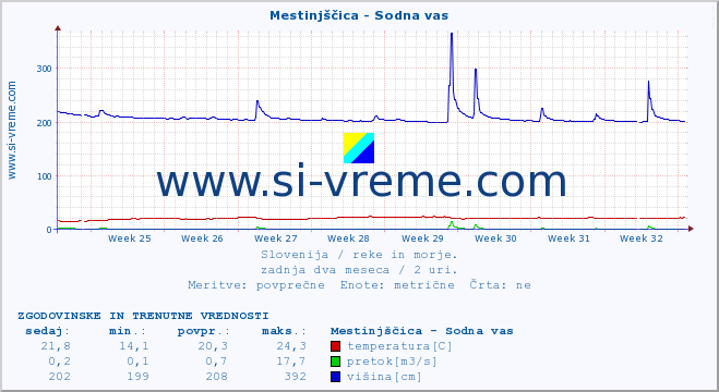 POVPREČJE :: Mestinjščica - Sodna vas :: temperatura | pretok | višina :: zadnja dva meseca / 2 uri.