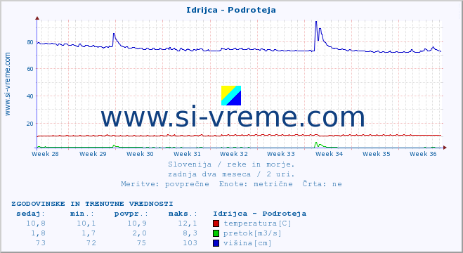 POVPREČJE :: Idrijca - Podroteja :: temperatura | pretok | višina :: zadnja dva meseca / 2 uri.