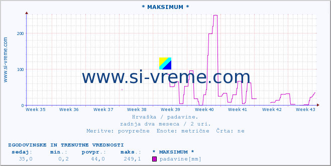 POVPREČJE :: * MAKSIMUM * :: padavine :: zadnja dva meseca / 2 uri.