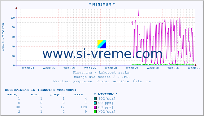 POVPREČJE :: * MINIMUM * :: SO2 | CO | O3 | NO2 :: zadnja dva meseca / 2 uri.