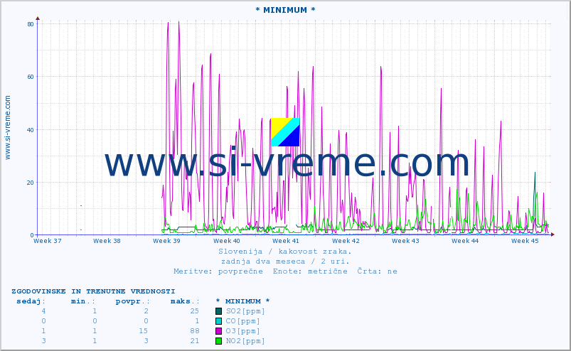 POVPREČJE :: * MINIMUM * :: SO2 | CO | O3 | NO2 :: zadnja dva meseca / 2 uri.