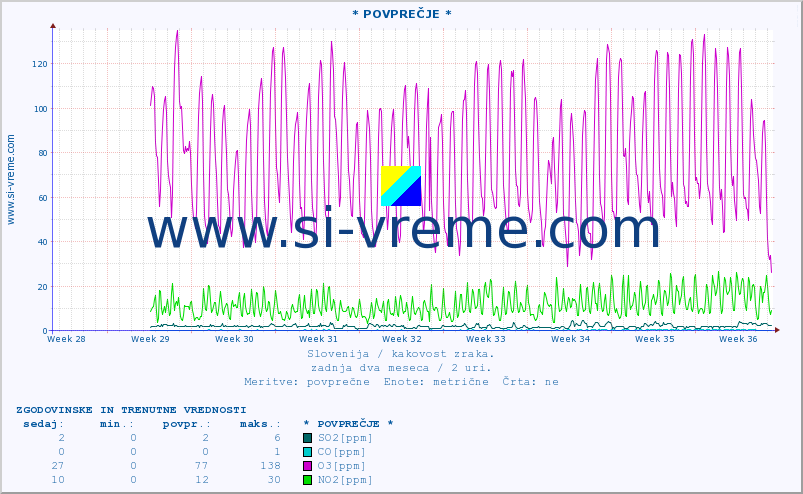POVPREČJE :: * POVPREČJE * :: SO2 | CO | O3 | NO2 :: zadnja dva meseca / 2 uri.