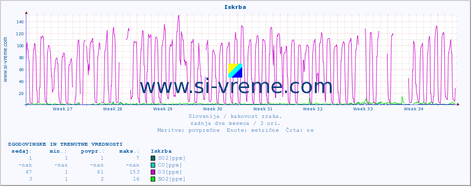 POVPREČJE :: Iskrba :: SO2 | CO | O3 | NO2 :: zadnja dva meseca / 2 uri.