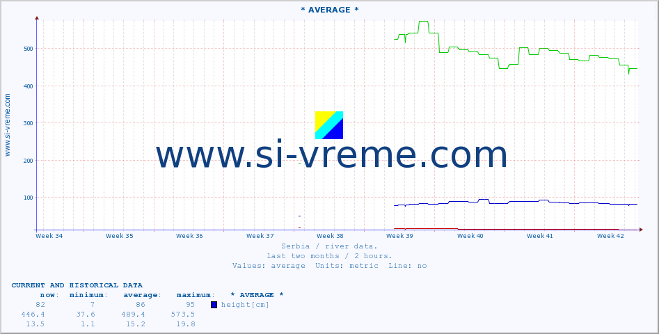  :: * AVERAGE * :: height |  |  :: last two months / 2 hours.