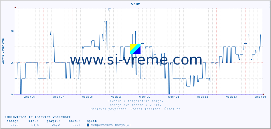 POVPREČJE :: Split :: temperatura morja :: zadnja dva meseca / 2 uri.