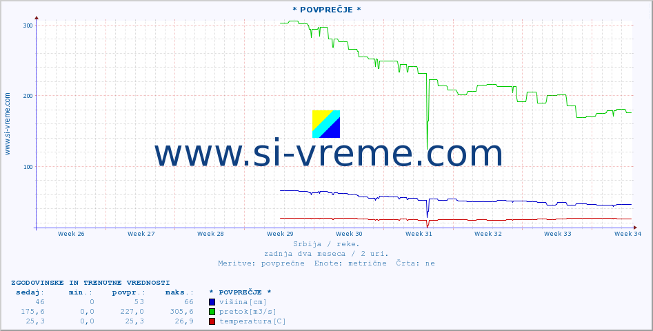 POVPREČJE ::  NERA -  VRAČEV GAJ :: višina | pretok | temperatura :: zadnja dva meseca / 2 uri.