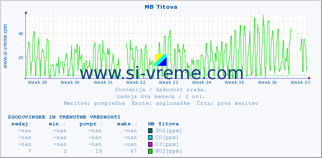 POVPREČJE :: MB Titova :: SO2 | CO | O3 | NO2 :: zadnja dva meseca / 2 uri.