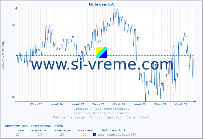  :: Dubrovnik A :: sea temperature :: last two months / 2 hours.