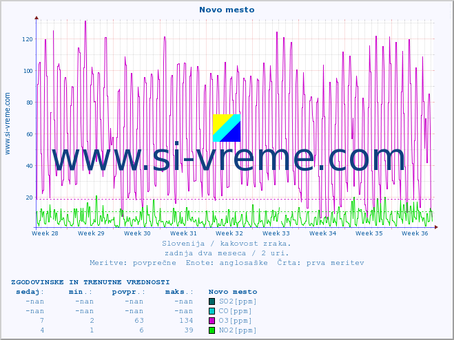 POVPREČJE :: Novo mesto :: SO2 | CO | O3 | NO2 :: zadnja dva meseca / 2 uri.