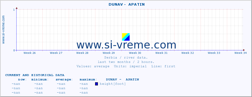  ::  DUNAV -  APATIN :: height |  |  :: last two months / 2 hours.