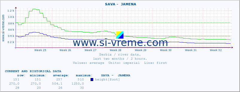  ::  SAVA -  JAMENA :: height |  |  :: last two months / 2 hours.