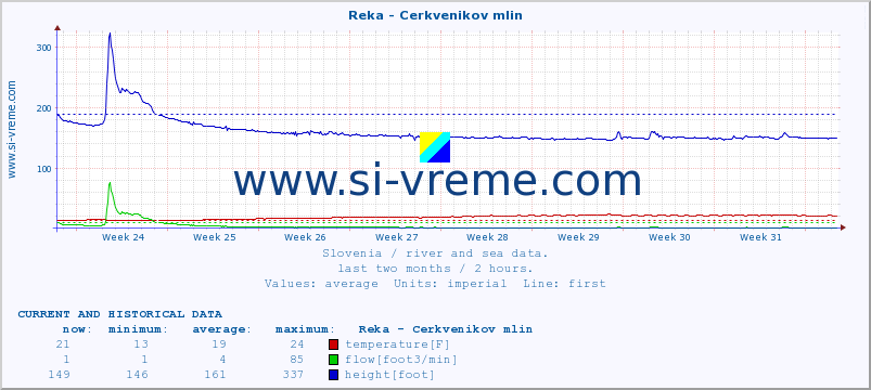  :: Reka - Cerkvenikov mlin :: temperature | flow | height :: last two months / 2 hours.