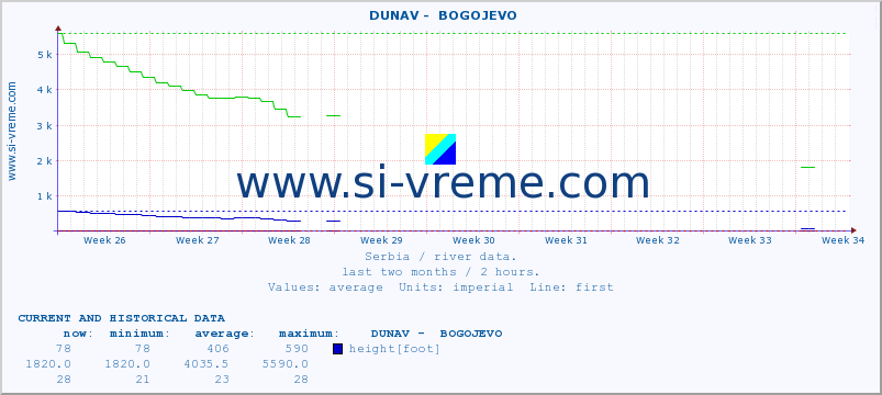  ::  DUNAV -  BOGOJEVO :: height |  |  :: last two months / 2 hours.