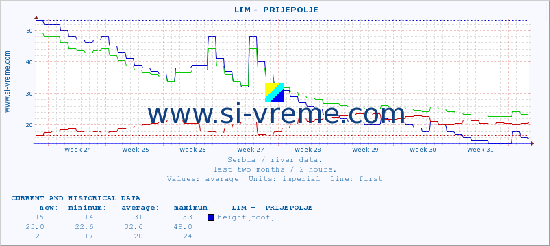  ::  LIM -  PRIJEPOLJE :: height |  |  :: last two months / 2 hours.