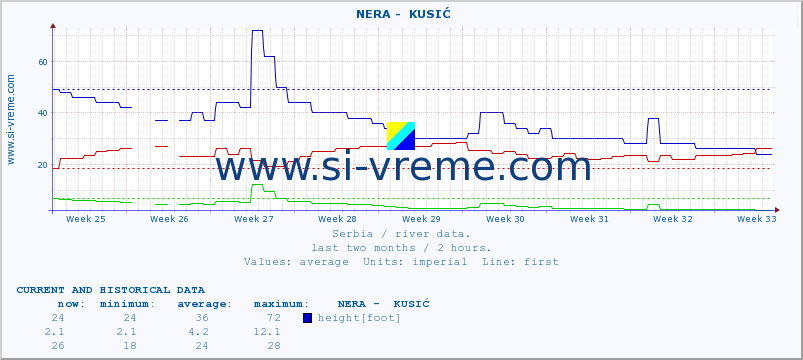  ::  NERA -  KUSIĆ :: height |  |  :: last two months / 2 hours.