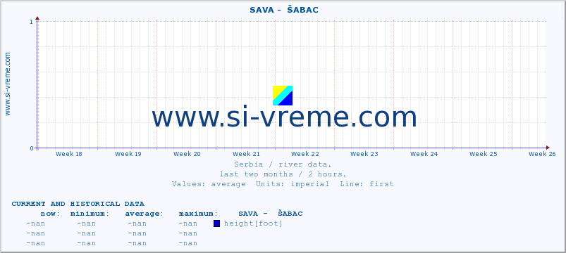  ::  SAVA -  ŠABAC :: height |  |  :: last two months / 2 hours.