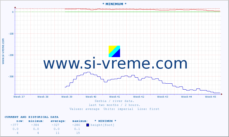  :: * MINIMUM* :: height |  |  :: last two months / 2 hours.