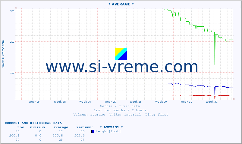  :: * AVERAGE * :: height |  |  :: last two months / 2 hours.