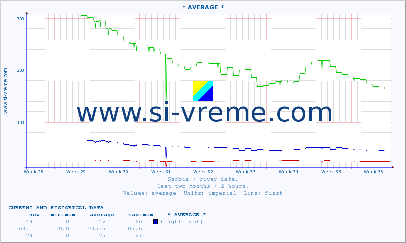  :: * AVERAGE * :: height |  |  :: last two months / 2 hours.