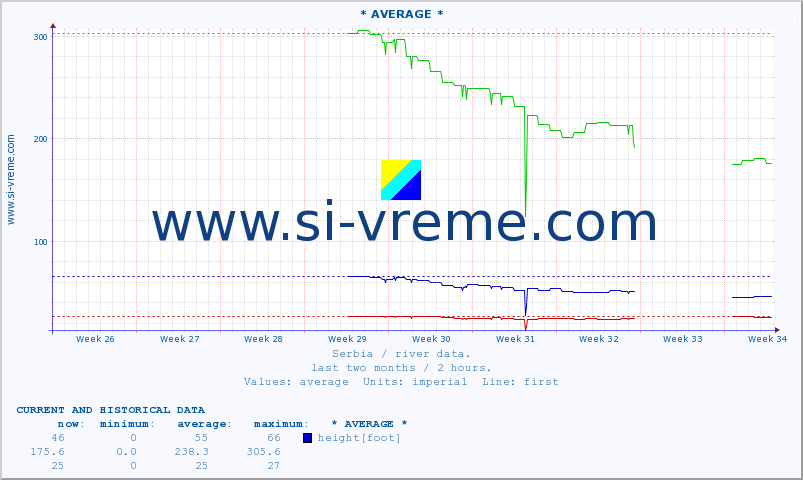  :: * AVERAGE * :: height |  |  :: last two months / 2 hours.