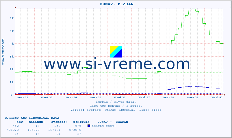  ::  DUNAV -  BEZDAN :: height |  |  :: last two months / 2 hours.