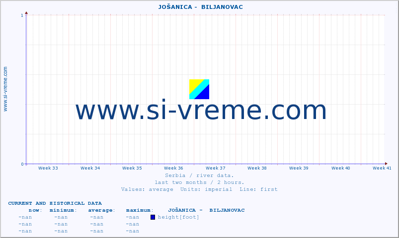  ::  JOŠANICA -  BILJANOVAC :: height |  |  :: last two months / 2 hours.