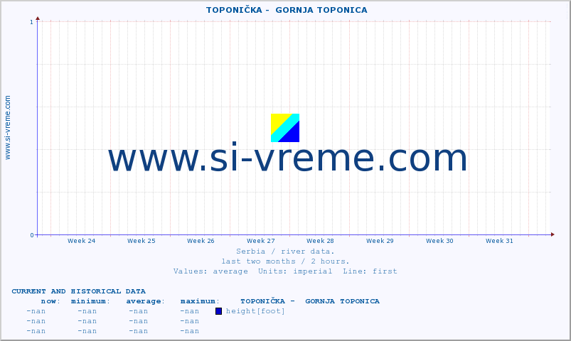  ::  TOPONIČKA -  GORNJA TOPONICA :: height |  |  :: last two months / 2 hours.