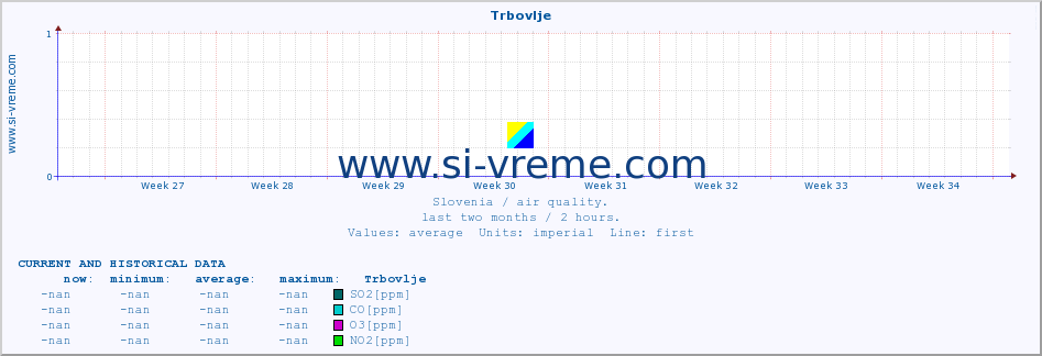  :: Trbovlje :: SO2 | CO | O3 | NO2 :: last two months / 2 hours.