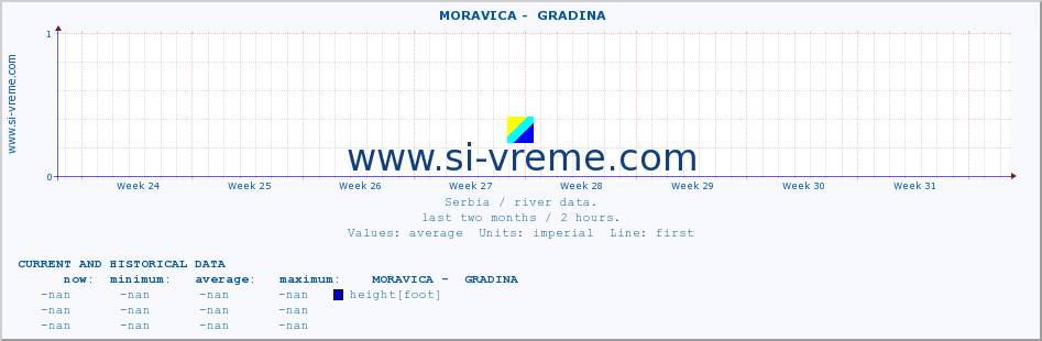  ::  MORAVICA -  GRADINA :: height |  |  :: last two months / 2 hours.