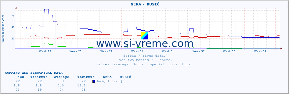  ::  NERA -  KUSIĆ :: height |  |  :: last two months / 2 hours.