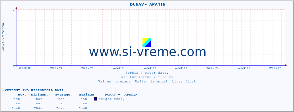  ::  DUNAV -  APATIN :: height |  |  :: last two months / 2 hours.