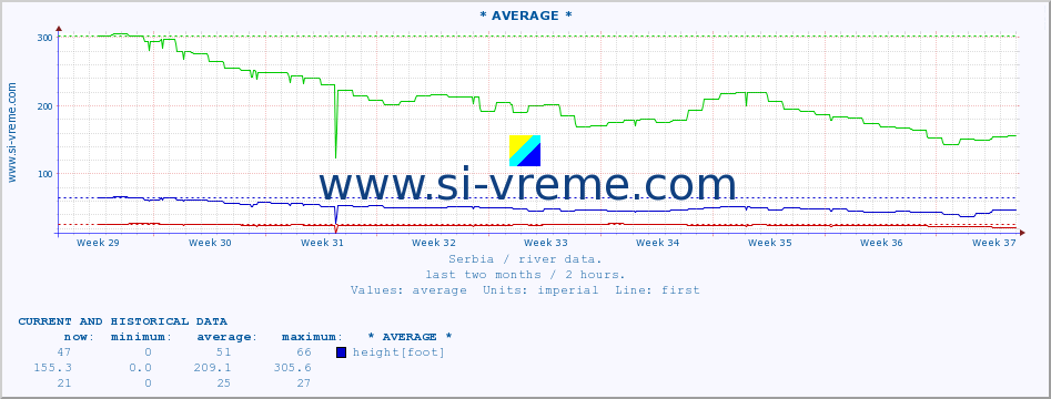  ::  NERA -  VRAČEV GAJ :: height |  |  :: last two months / 2 hours.