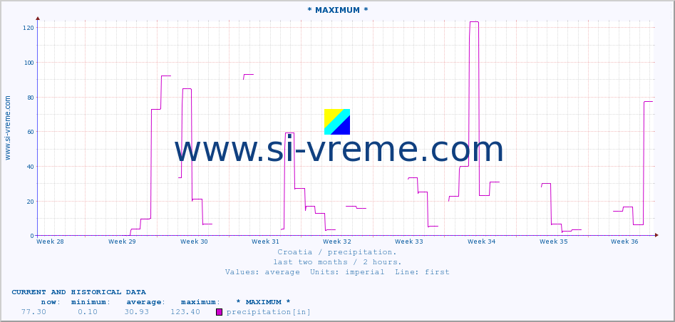  :: * MAXIMUM * :: precipitation :: last two months / 2 hours.