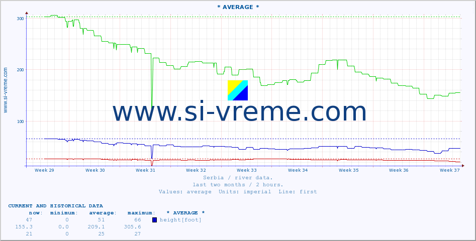  :: * AVERAGE * :: height |  |  :: last two months / 2 hours.