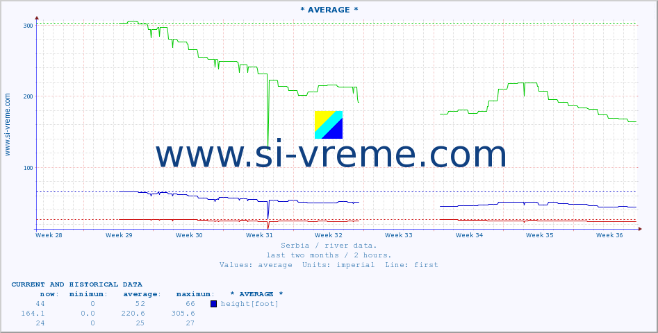  :: * AVERAGE * :: height |  |  :: last two months / 2 hours.