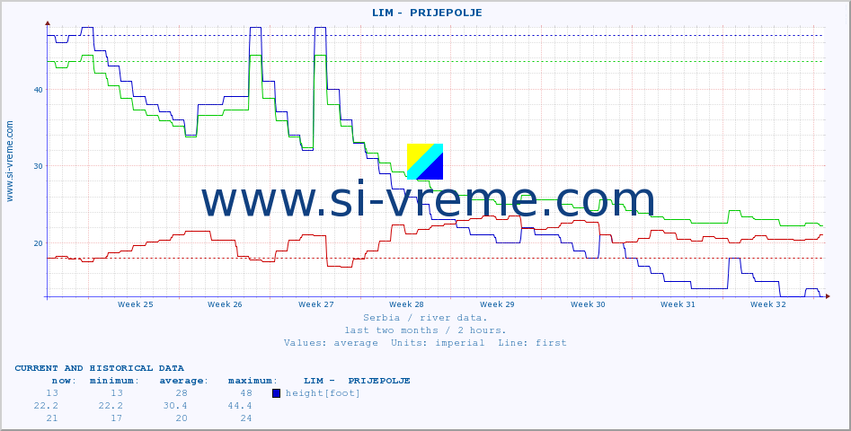  ::  LIM -  PRIJEPOLJE :: height |  |  :: last two months / 2 hours.