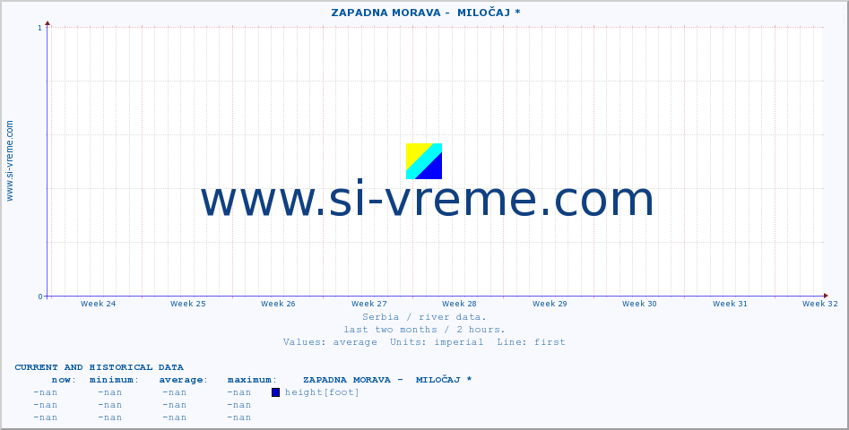  ::  ZAPADNA MORAVA -  MILOČAJ * :: height |  |  :: last two months / 2 hours.